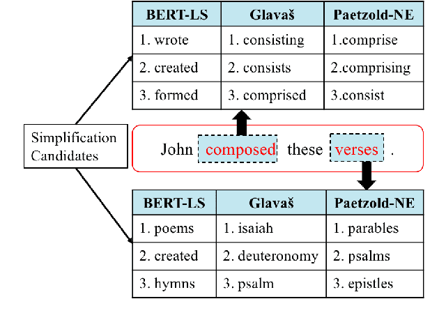 Figure 1 for A Simple BERT-Based Approach for Lexical Simplification