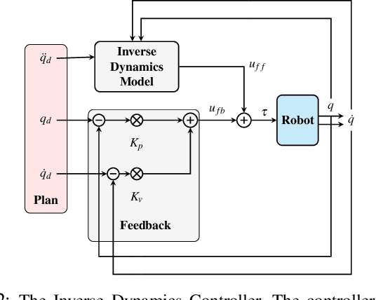 Figure 2 for Learning State-Dependent Losses for Inverse Dynamics Learning