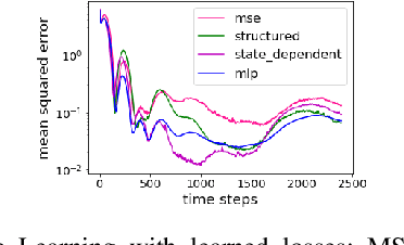 Figure 4 for Learning State-Dependent Losses for Inverse Dynamics Learning