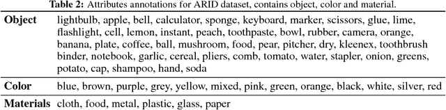 Figure 4 for Visual Curiosity: Learning to Ask Questions to Learn Visual Recognition