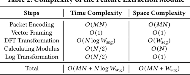 Figure 4 for Realtime Robust Malicious Traffic Detection via Frequency Domain Analysis