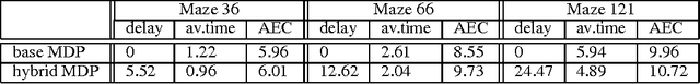 Figure 2 for Hierarchical Solution of Markov Decision Processes using Macro-actions