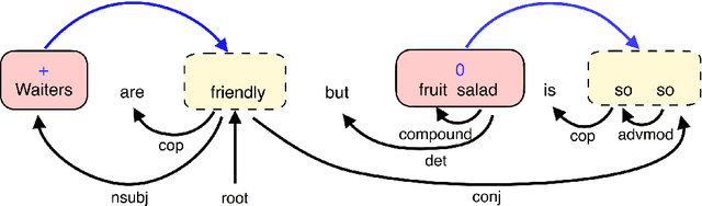 Figure 1 for Semantic and Syntactic Enhanced Aspect Sentiment Triplet Extraction