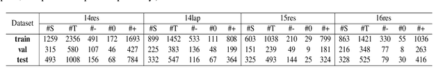 Figure 2 for Semantic and Syntactic Enhanced Aspect Sentiment Triplet Extraction