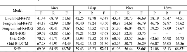 Figure 4 for Semantic and Syntactic Enhanced Aspect Sentiment Triplet Extraction