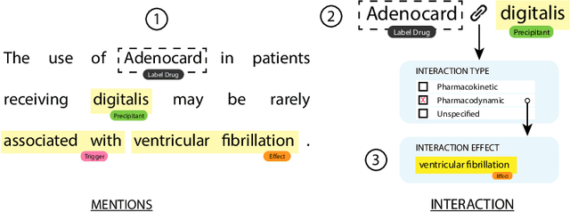 Figure 1 for Attention-Gated Graph Convolutions for Extracting Drug Interaction Information from Drug Labels