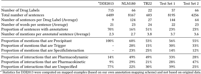 Figure 2 for Attention-Gated Graph Convolutions for Extracting Drug Interaction Information from Drug Labels