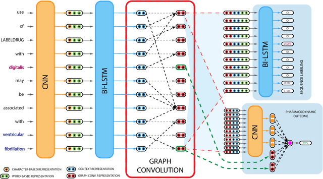 Figure 4 for Attention-Gated Graph Convolutions for Extracting Drug Interaction Information from Drug Labels