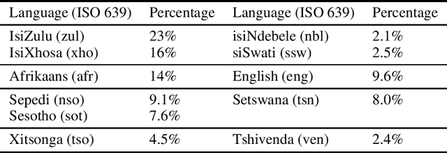 Figure 1 for Short Text Language Identification for Under Resourced Languages