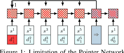 Figure 1 for Reinforcement Learning for Solving the Vehicle Routing Problem