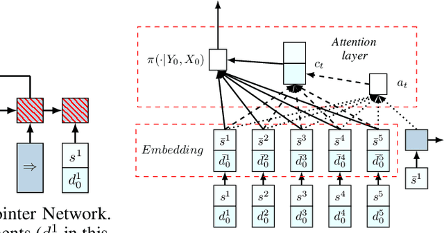 Figure 3 for Reinforcement Learning for Solving the Vehicle Routing Problem