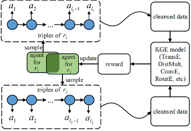 Figure 4 for Towards Robust Knowledge Graph Embedding via Multi-task Reinforcement Learning