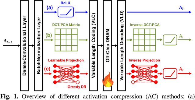 Figure 1 for Compression-aware Projection with Greedy Dimension Reduction for Convolutional Neural Network Activations