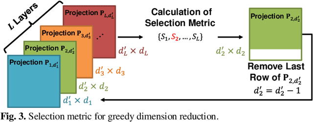 Figure 3 for Compression-aware Projection with Greedy Dimension Reduction for Convolutional Neural Network Activations