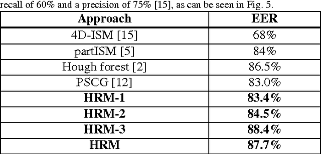 Figure 4 for Learning Hough Regression Models via Bridge Partial Least Squares for Object Detection