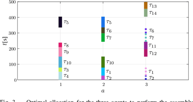 Figure 3 for A Mixed-Integer Linear Programming Formulation for Human Multi-Robot Task Allocation