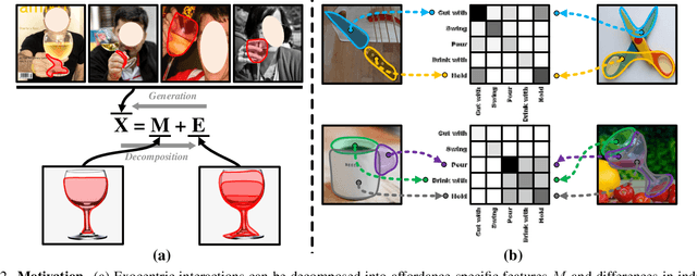 Figure 3 for Learning Affordance Grounding from Exocentric Images