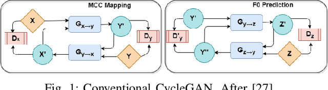 Figure 1 for CinC-GAN for Effective F0 prediction for Whisper-to-Normal Speech Conversion