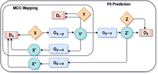 Figure 2 for CinC-GAN for Effective F0 prediction for Whisper-to-Normal Speech Conversion
