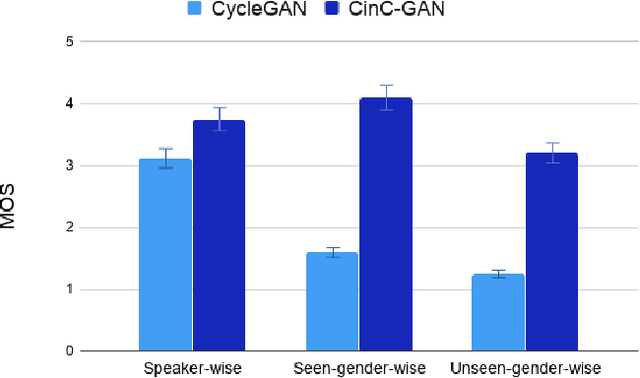 Figure 3 for CinC-GAN for Effective F0 prediction for Whisper-to-Normal Speech Conversion