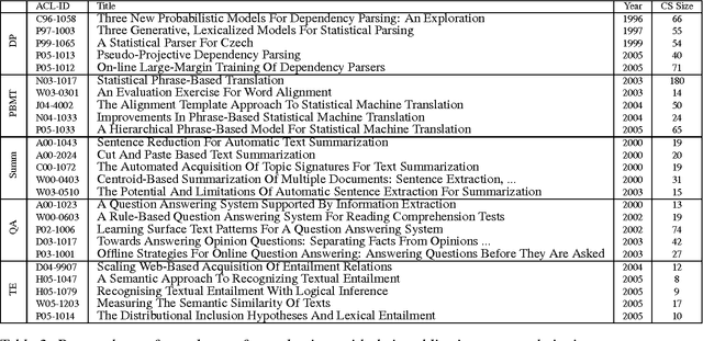 Figure 3 for Scientific Paper Summarization Using Citation Summary Networks