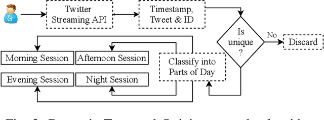 Figure 3 for "When and Where?": Behavior Dominant Location Forecasting with Micro-blog Streams