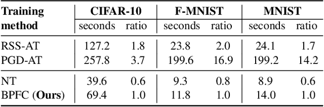 Figure 4 for Towards Achieving Adversarial Robustness by Enforcing Feature Consistency Across Bit Planes