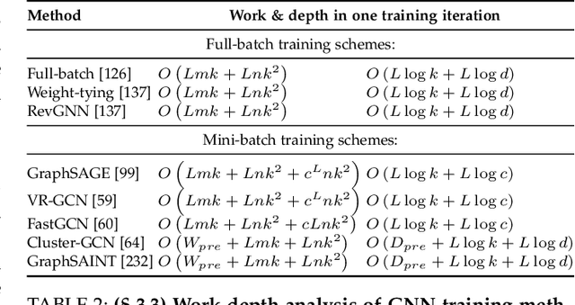Figure 4 for Parallel and Distributed Graph Neural Networks: An In-Depth Concurrency Analysis