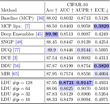 Figure 4 for Latent Discriminant deterministic Uncertainty