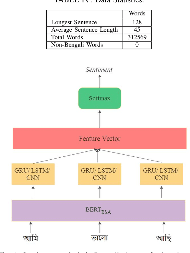 Figure 4 for Sentiment analysis in Bengali via transfer learning using multi-lingual BERT