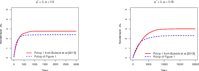 Figure 2 for Prior-free and prior-dependent regret bounds for Thompson Sampling