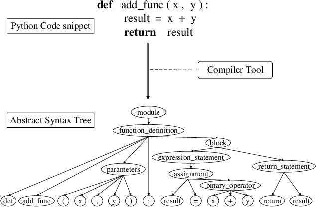 Figure 1 for SynCoBERT: Syntax-Guided Multi-Modal Contrastive Pre-Training for Code Representation