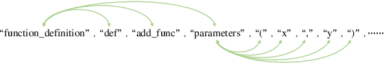 Figure 3 for SynCoBERT: Syntax-Guided Multi-Modal Contrastive Pre-Training for Code Representation