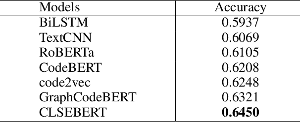 Figure 4 for CLSEBERT: Contrastive Learning for Syntax Enhanced Code Pre-Trained Model