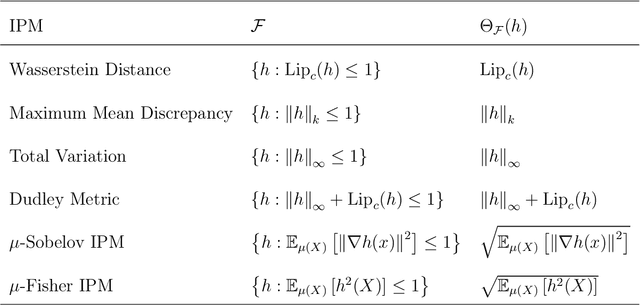 Figure 2 for Distributional Robustness with IPMs and links to Regularization and GANs