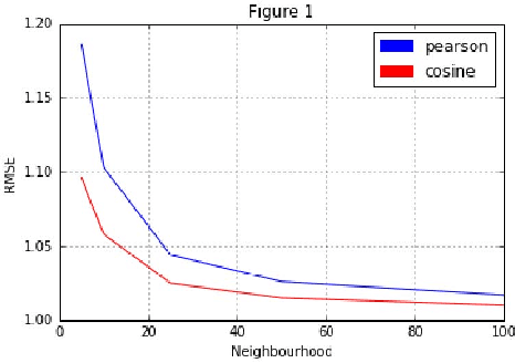 Figure 1 for Performance Comparison of Algorithms for Movie Rating Estimation