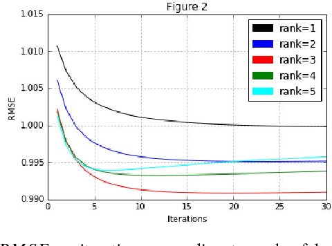Figure 2 for Performance Comparison of Algorithms for Movie Rating Estimation