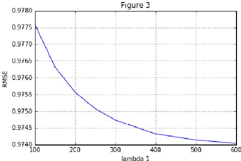 Figure 3 for Performance Comparison of Algorithms for Movie Rating Estimation