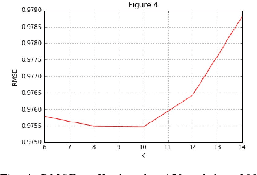 Figure 4 for Performance Comparison of Algorithms for Movie Rating Estimation