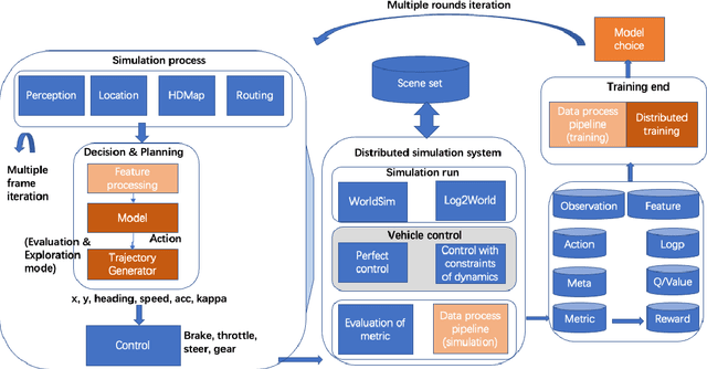 Figure 3 for ApolloRL: a Reinforcement Learning Platform for Autonomous Driving
