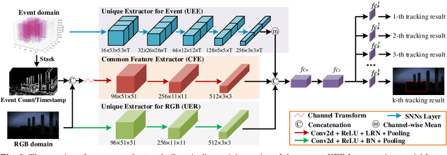 Figure 3 for Multi-domain Collaborative Feature Representation for Robust Visual Object Tracking