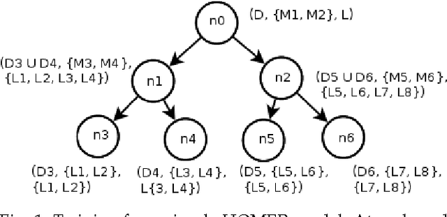 Figure 1 for Hierarchical Partitioning of the Output Space in Multi-label Data