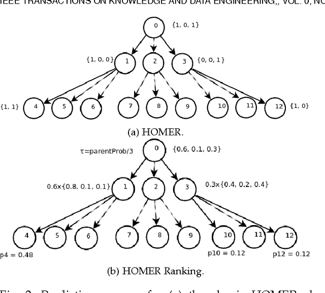 Figure 3 for Hierarchical Partitioning of the Output Space in Multi-label Data