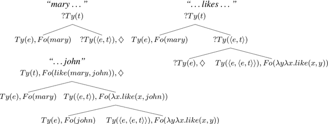 Figure 1 for Exploring Semantic Incrementality with Dynamic Syntax and Vector Space Semantics