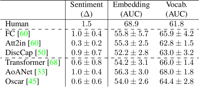 Figure 4 for Understanding and Evaluating Racial Biases in Image Captioning