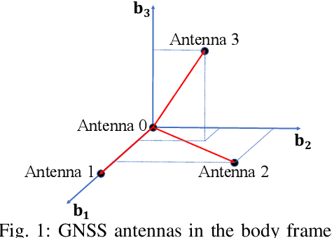 Figure 1 for Constrained Wrapped Least Squares: A Tool for High Accuracy GNSS Attitude Determination