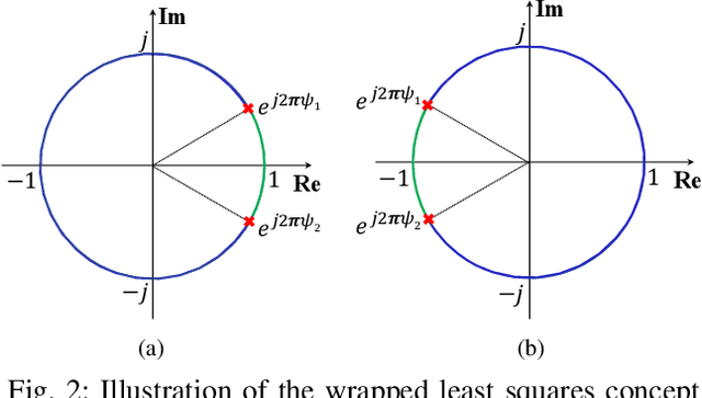 Figure 2 for Constrained Wrapped Least Squares: A Tool for High Accuracy GNSS Attitude Determination