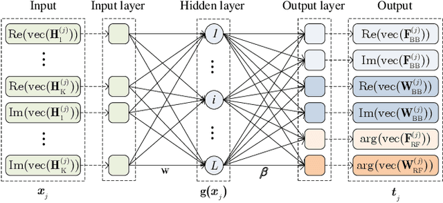 Figure 1 for Learning Based Hybrid Beamforming for Millimeter Wave Multi-User MIMO Systems