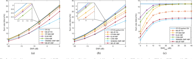 Figure 2 for Learning Based Hybrid Beamforming for Millimeter Wave Multi-User MIMO Systems