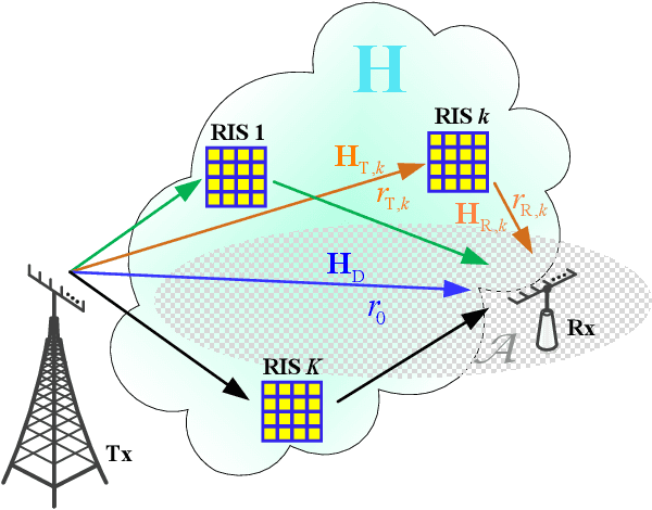 Figure 1 for Channel Customization for Joint Tx-RISs-Rx Design in Hybrid mmWave systems